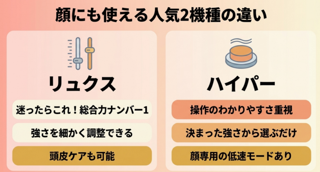 強さを細かく調整でき頭皮にも対応するエクサガンLUXEと、操作が簡単で顔専用の低速モードを備えるエクサガンハイパーの比較