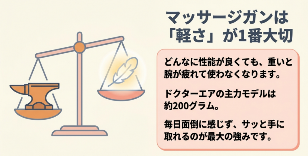 ドクターエアの主力モデルは約200gと軽く、毎日負担なく手に取りやすいことを示したスライド