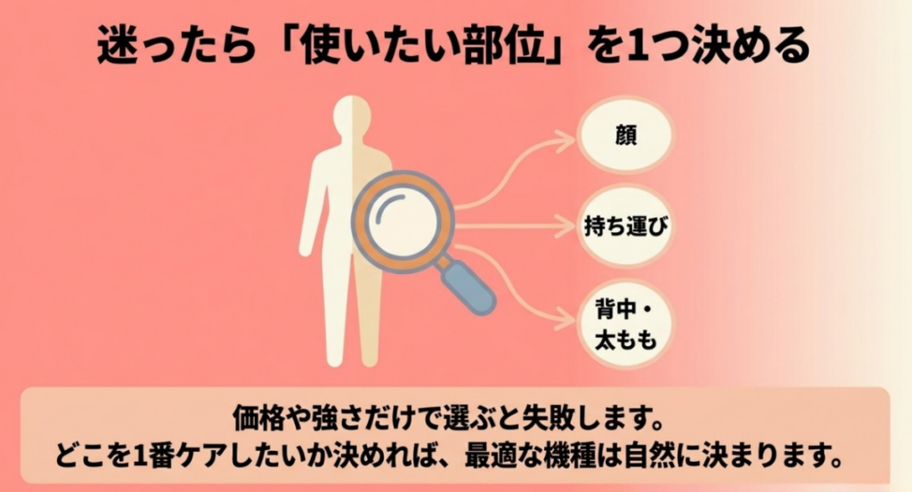 ドクターエアを選ぶときは価格や強さだけでなく、顔、持ち運び、背中や太もものどこに使いたいかを最初に決めることを示したスライド