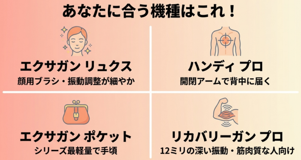 顔にはエクサガンLUXE、背中にはハンディPRO、軽さと価格にはエクサガンポケット、深い刺激にはリカバリーガンPROが適していることを示したスライド