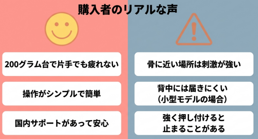 軽くて操作しやすく国内サポートも安心という良い口コミと、骨に近い場所では刺激が強い、背中に届きにくい、強く押すと停止するという注意点