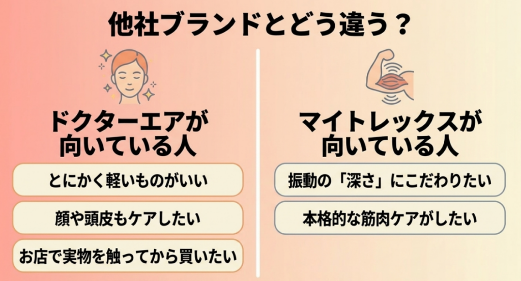 軽さや顔と頭皮のケア、店頭での試しやすさを重視する人にはドクターエア、刺激の深さや本格的な筋肉ケアを重視する人にはMYTREXが向くことを示した比較