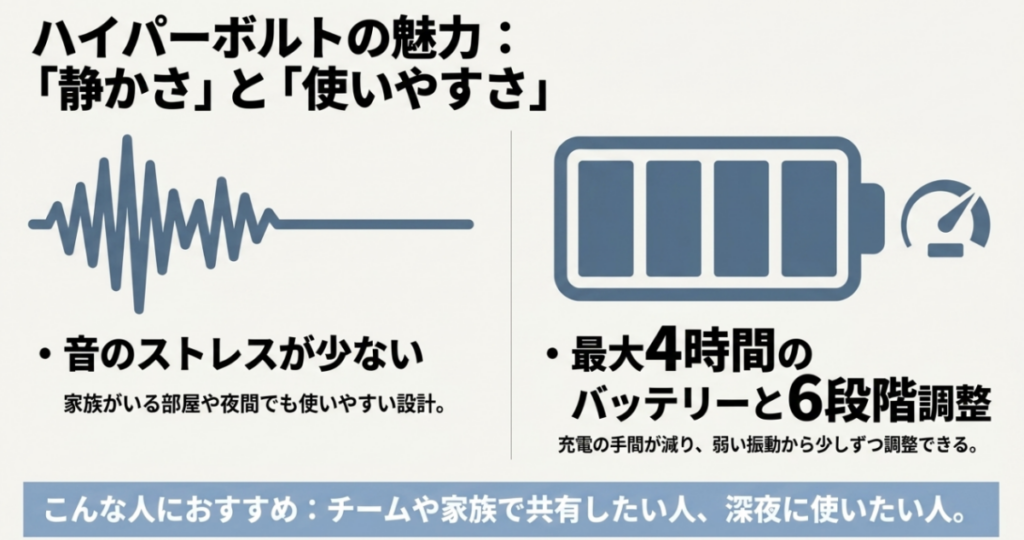 Hypervolt 3 Proの静かな動作、最大4時間のバッテリー、6段階速度調整を示した図