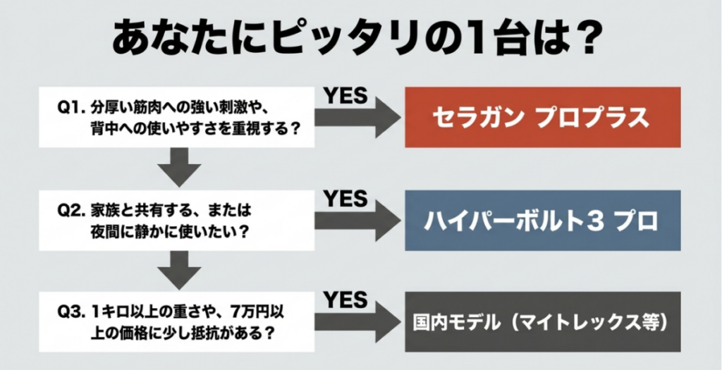 強い刺激と背中への使いやすさ、静音性と共有、重さと価格の条件からマッサージガンを選ぶ分岐図