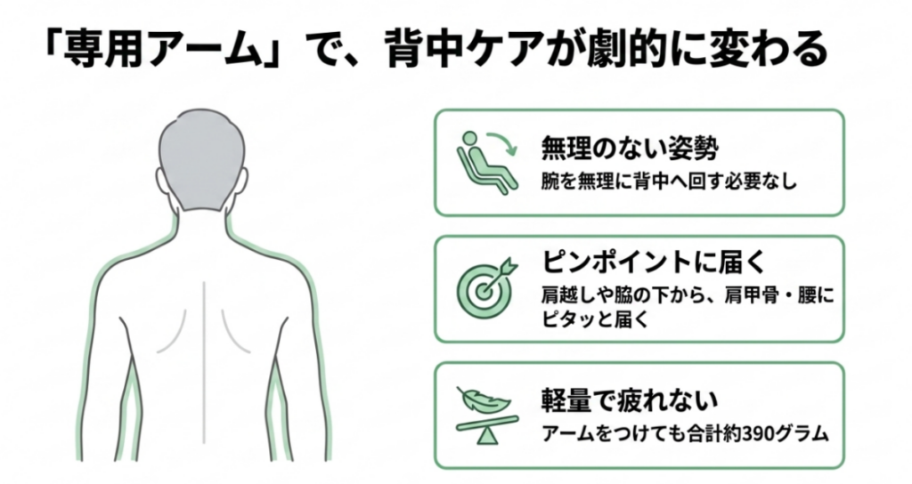 専用アームを肩越しや脇の下から回し、ルルドガンを肩甲骨や腰へ当てる使い方の図