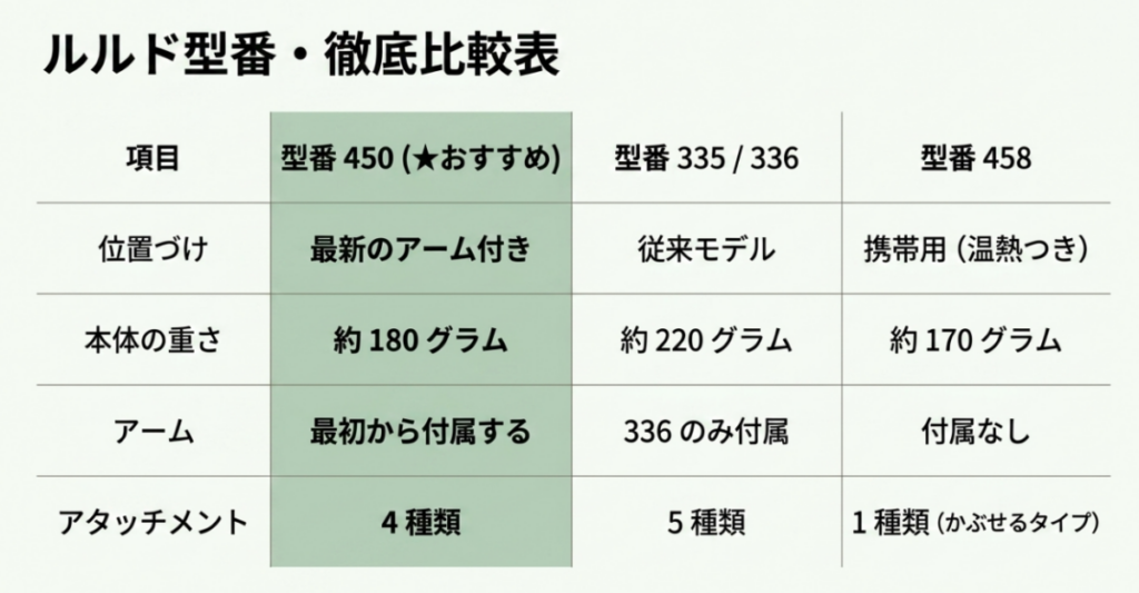 ルルドAX-HX450、AX-HX335・336、AX-HX458の重さ、アーム、アタッチメントを比較した表