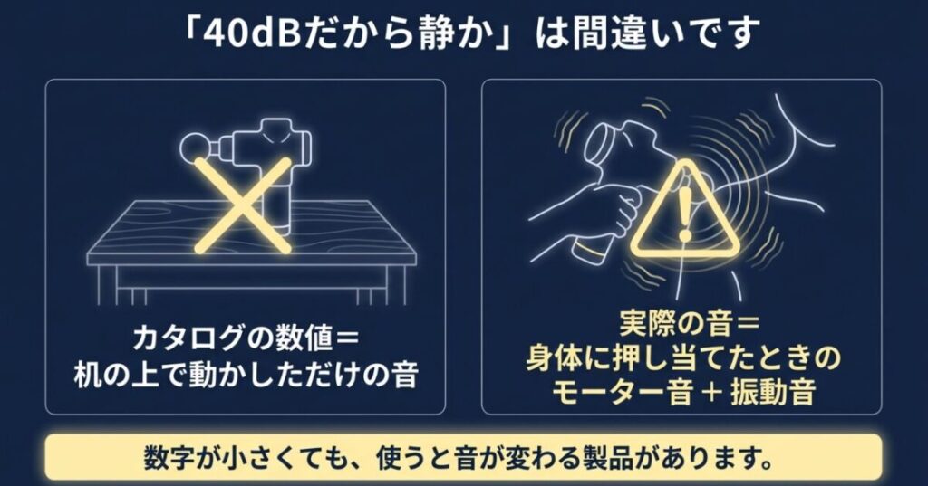 机の上で動かしたカタログ上の音と、身体へ押し当てた際のモーター音や振動音の違い