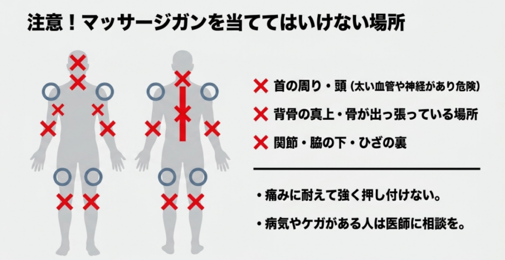 首や頭、背骨、骨の突出部、関節、脇の下、膝の裏などマッサージガンを避ける部位を示した図