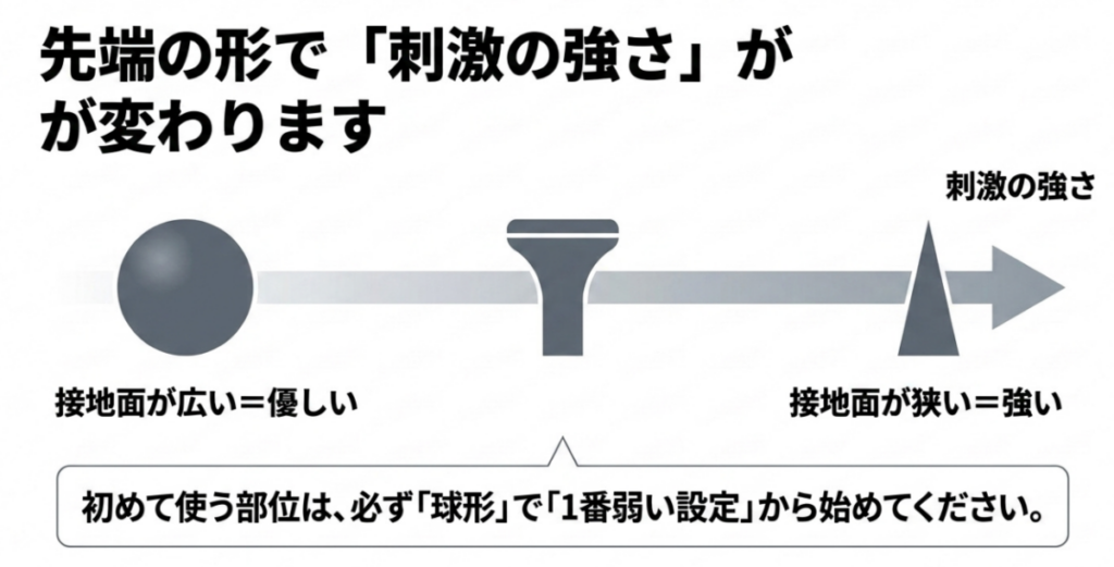 球形、平形、ポイント形を並べ、接触面が広いほど刺激が優しく、狭いほど強くなる違いを示した図