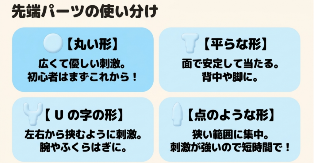 丸形、平形、U字形、ポイント形のマッサージガン用アタッチメントについて刺激の特徴と使用部位を示した図