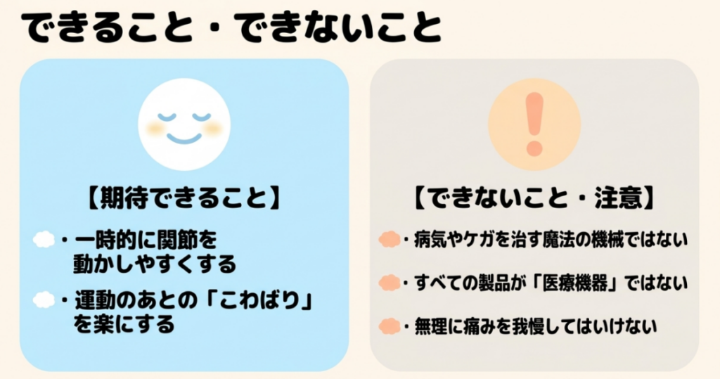 一時的な関節の動かしやすさや運動後のこわばりへの活用と、病気やけがを治す機器ではないという限界を示した比較