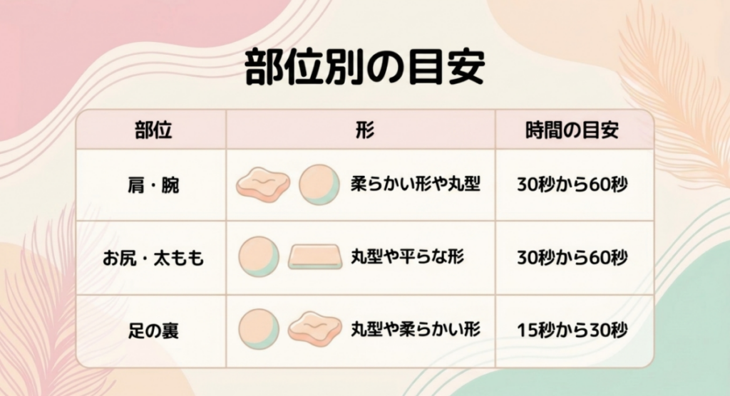 肩と腕、臀部と太もも、足裏に適したアタッチメント形状と30秒から60秒、15秒から30秒の開始目安をまとめた表