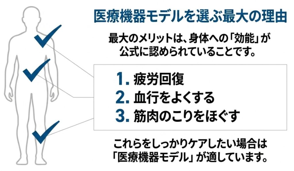 医療機器認証マッサージガンで表示できる疲労回復、血行促進、筋肉のこりをほぐす効能を示した図