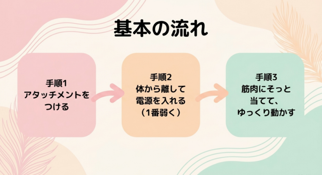 アタッチメントを装着し、身体から離して最弱設定で電源を入れ、筋肉へそっと当てて動かす3つの手順