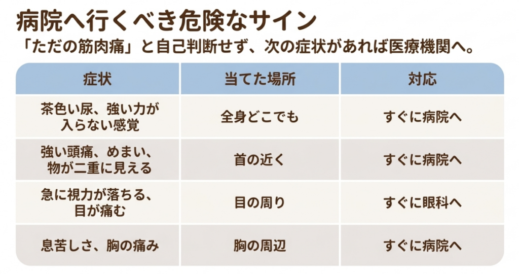 茶褐色尿や強い脱力、首付近への使用後の強い頭痛やめまい、視力低下や眼痛、胸痛や息苦しさを示した受診目安表