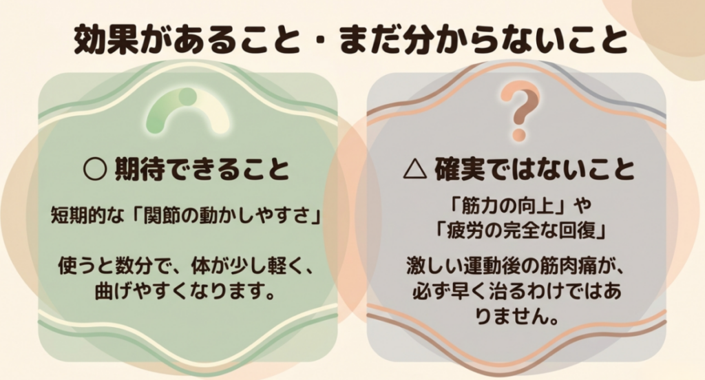 マッサージガンは短期的な関節の動かしやすさが期待できる一方、筋力向上や疲労の完全な回復は不確かと示す図