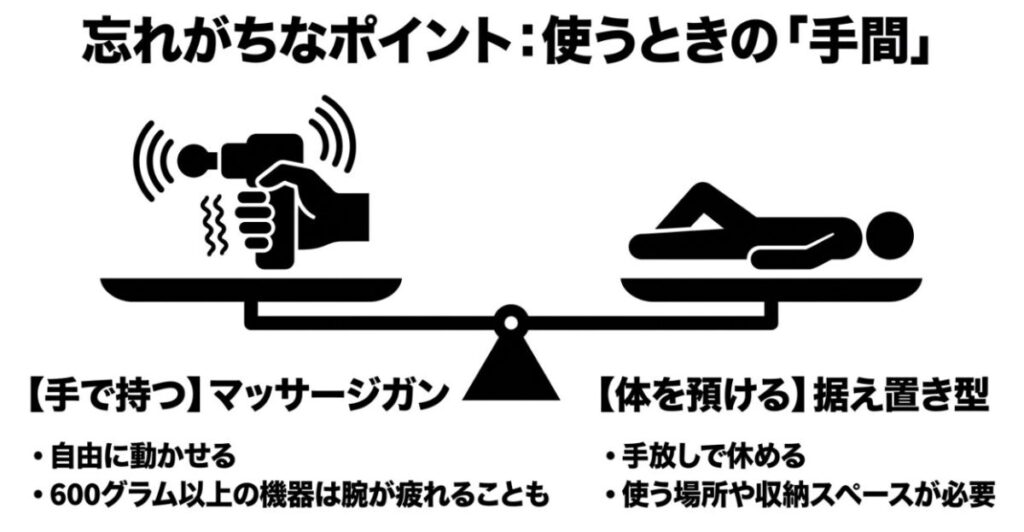 手で持って自由に動かすマッサージガンと体を預けて手放しで使う据え置き型マッサージ機の比較