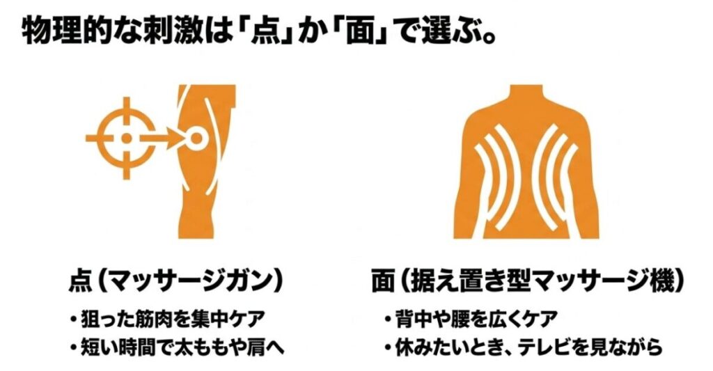 マッサージガンが狙った筋肉を点で刺激し据え置き型マッサージ機が背中や腰を面で刺激する違い