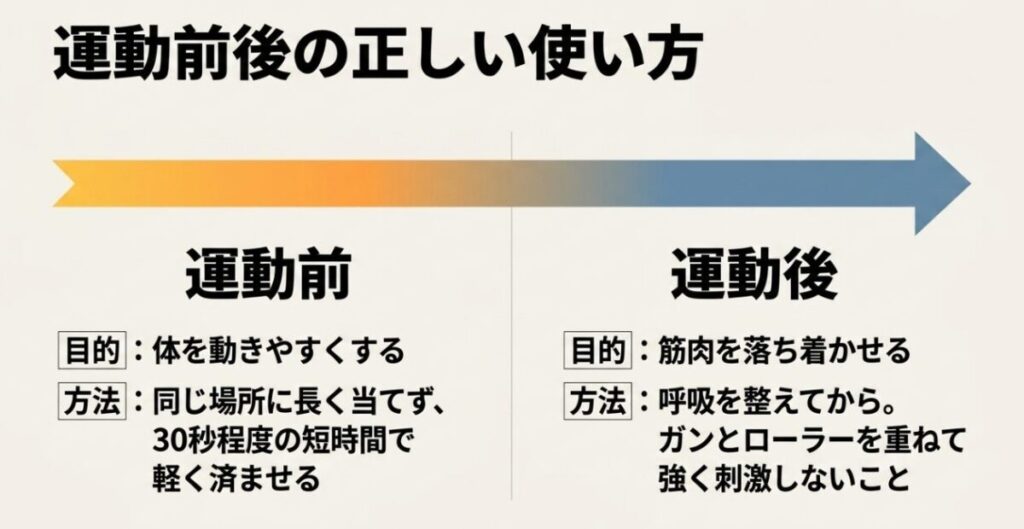 運動前は短時間で軽く使い運動後は呼吸を整えてから同じ部位へ強い刺激を重ねない使い方