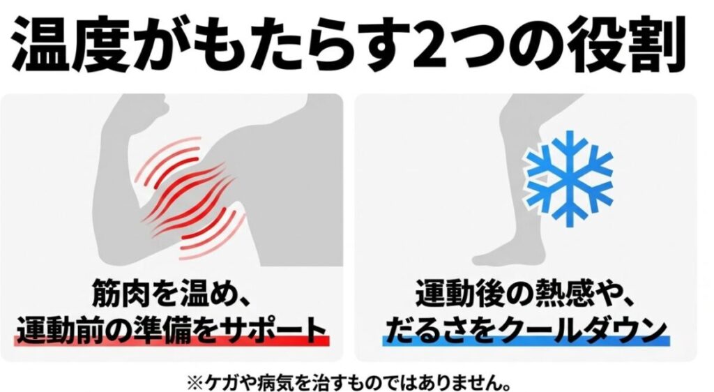 温熱は筋肉を温めて運動前の準備を支え、冷却は運動後の熱感やだるさをクールダウンする役割を示す図