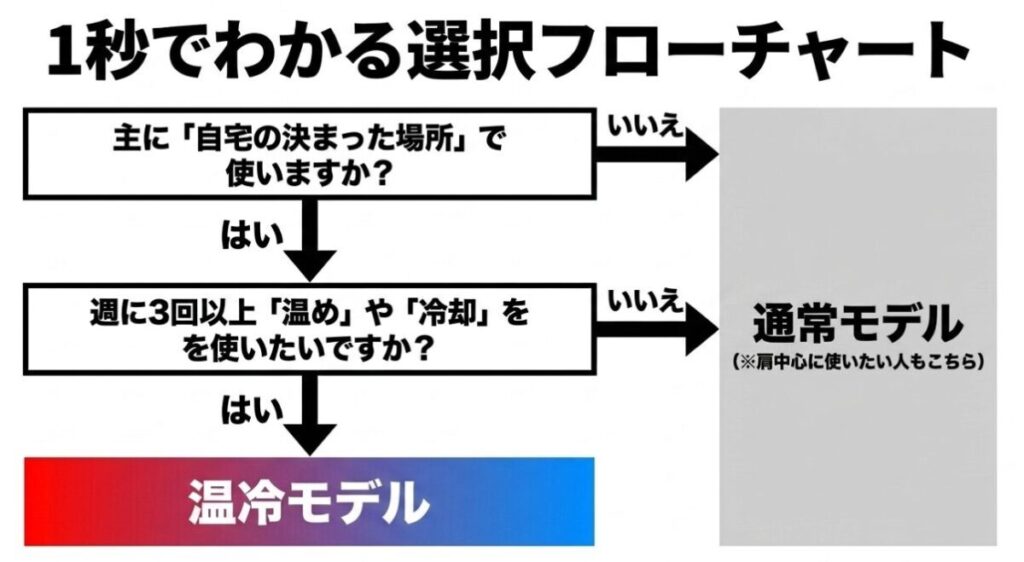 自宅の決まった場所で使うか、週3回以上温熱や冷却を使うかによって温冷モデルと通常モデルを選ぶフローチャート