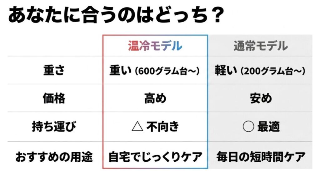 温冷モデルと通常モデルを重さ、価格、持ち運びやすさ、おすすめの使用用途で比較した表