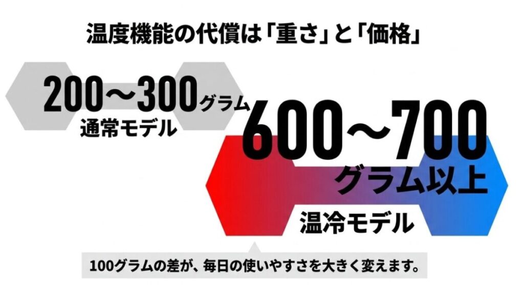 通常モデルは200～300g、温冷モデルは600～700g以上になりやすく、温度機能によって重さと価格が増えることを示す比較