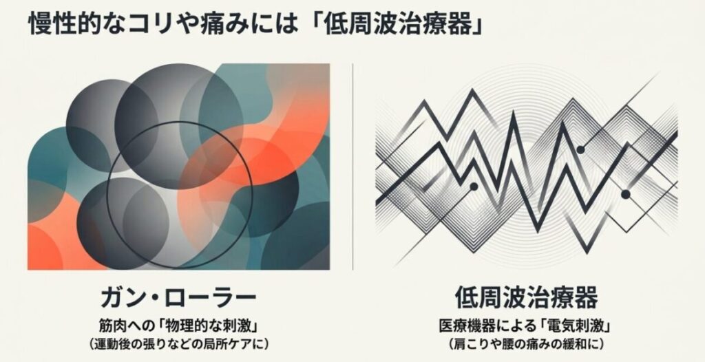 運動後の筋肉の張りにはマッサージガンやローラーを使い慢性的なコリや痛みには低周波治療器も候補として比較する