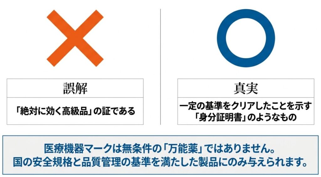 医療機器認証は絶対に効く高級品の証ではなく、一定基準への適合を示すことを比較した図