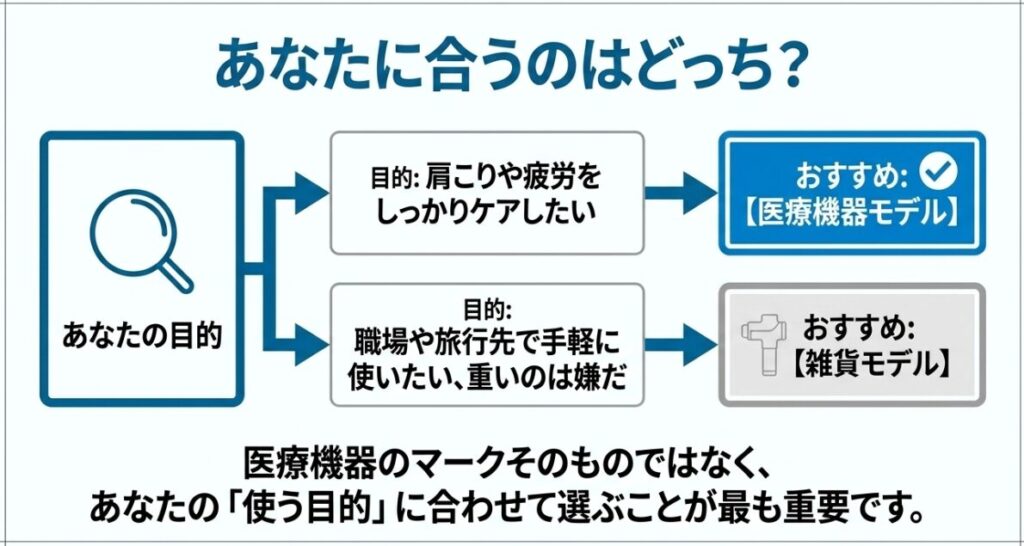 認証された効能を重視する場合は医療機器モデル、軽さや携帯性を重視する場合は雑貨モデルを選ぶ流れ
