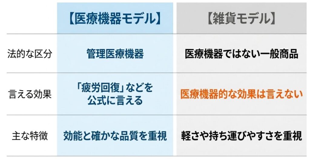 マッサージガンの医療機器認証モデルと雑貨モデルを法的区分、効能表示、特徴で比較した表