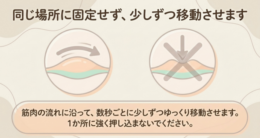 マッサージガンを同じ場所へ固定せず、筋肉の流れに沿って数秒ごとに移動させる正しい当て方の図