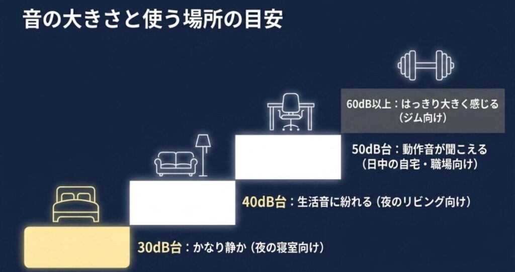 30dB台は夜の寝室、40dB台は夜のリビング、50dB台は日中の自宅や職場、60dB以上はジム向けという目安