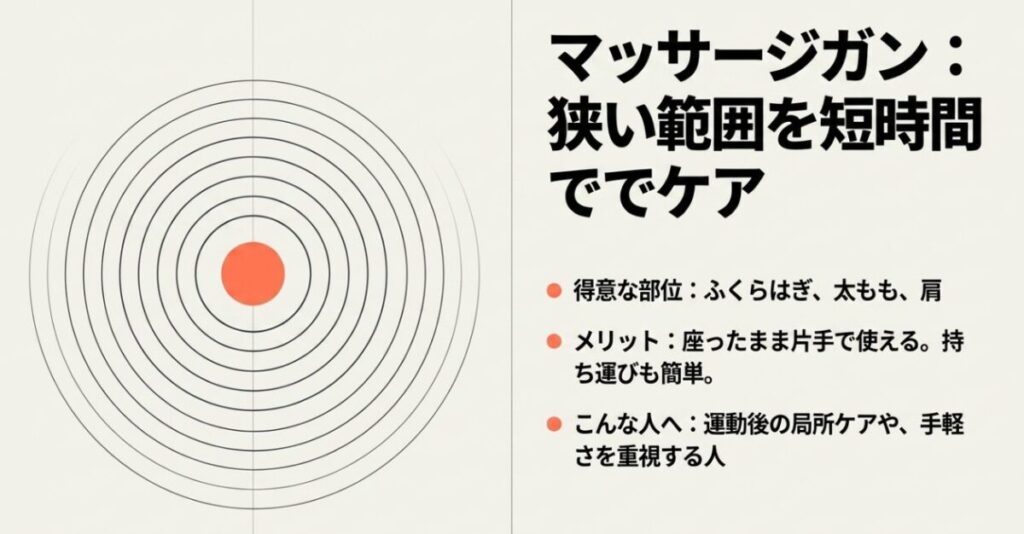 マッサージガンはふくらはぎや太ももなど狭い範囲を短時間で刺激でき局所ケアと手軽さを重視する人に向く