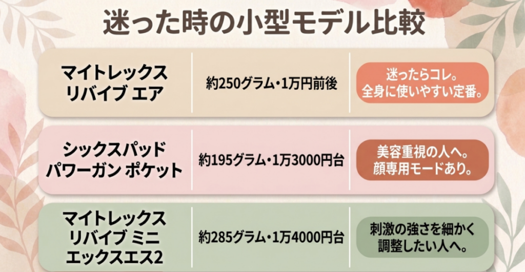 MYTREX REBIVE AIR、SIXPAD Power Gun Pocket、MYTREX REBIVE MINI XS2の重量と価格と用途を比較