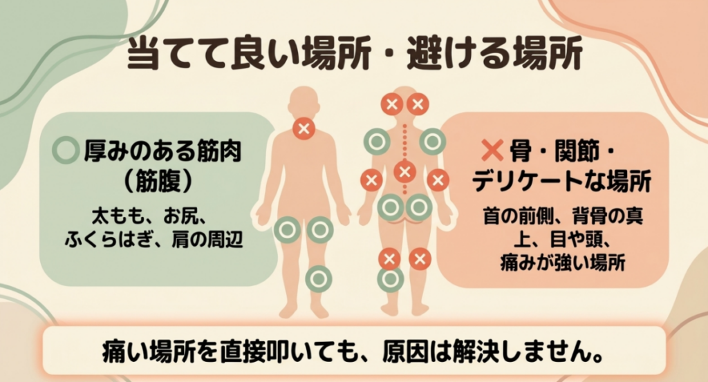太もも、お尻、ふくらはぎ、肩周辺の筋腹は使用対象とし、骨、関節、首、目、頭などは避ける場所と示した人体図