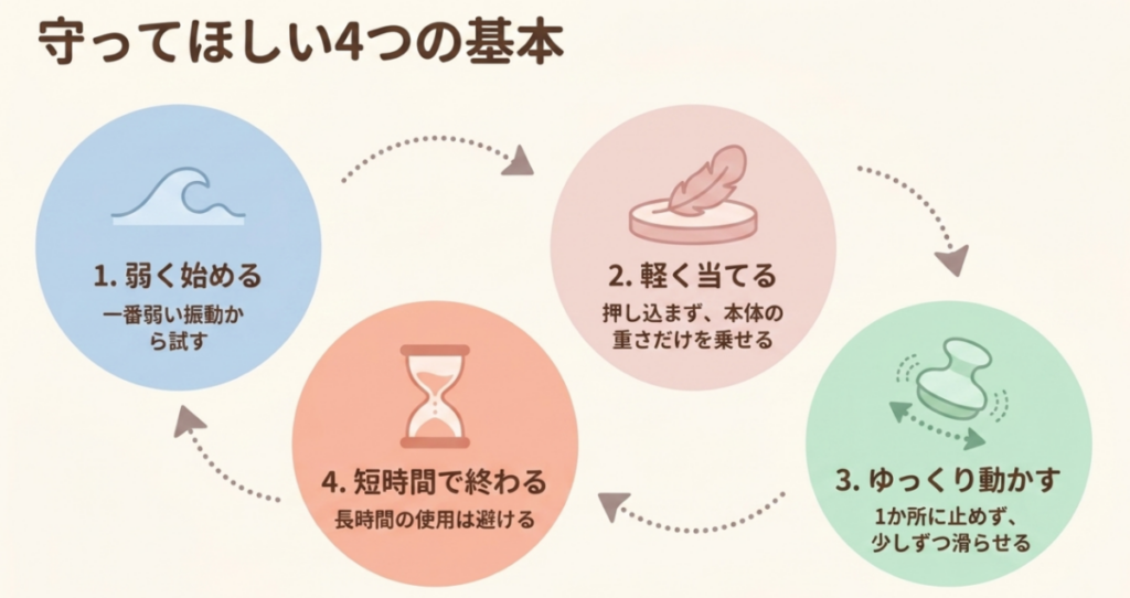 マッサージガンは最弱設定から始め、軽く当て、同じ場所に止めずゆっくり動かし、短時間で終える4つの基本を示した図