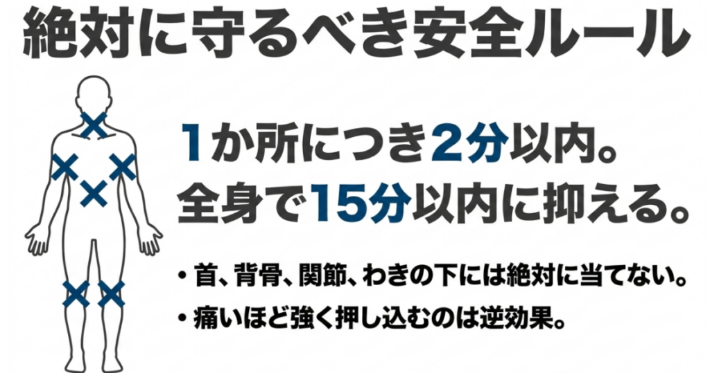 マッサージガンは1か所につき2分以内、全身で15分以内を目安とし、首、背骨、関節、わきの下を避けて強く押し込まないことを示す図