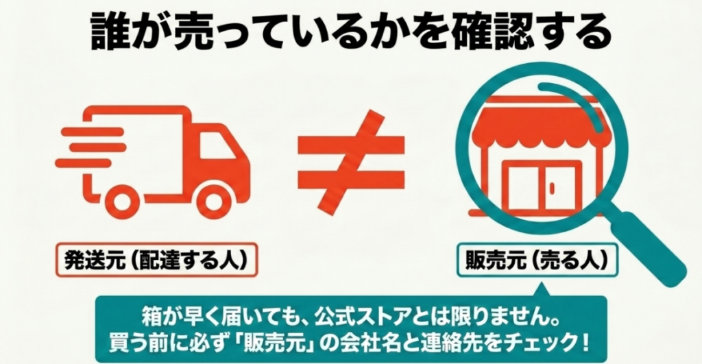 マッサージガン通販では発送元と販売元が異なるため販売会社と連絡先の確認が必要なことを示す図