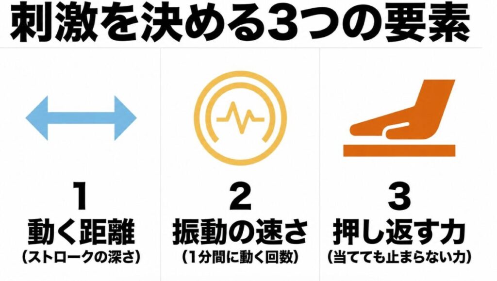 マッサージガンの刺激を決めるストロークの深さ、振動スピード、押し返す力の3要素