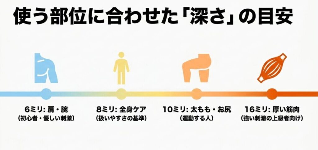 肩や腕は6mm、全身ケアは8mm、太ももやお尻は10mm、厚い筋肉は16mmを目安として示した比較図