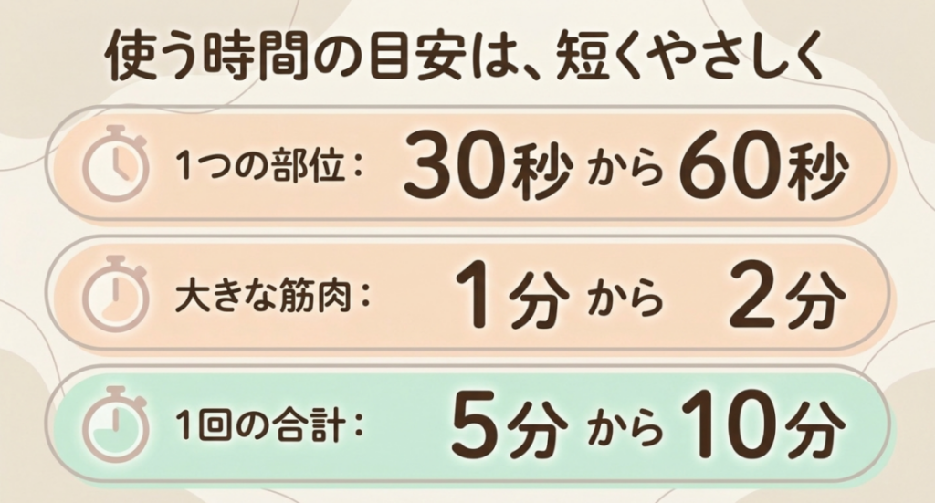 マッサージガンの使用時間として、1部位30秒から60秒、大きな筋肉1分から2分、1回合計5分から10分の目安を示した図
