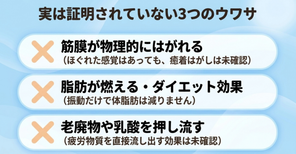 マッサージガンによる筋膜の癒着除去、脂肪燃焼、老廃物や乳酸の排出は未確認であることを示す