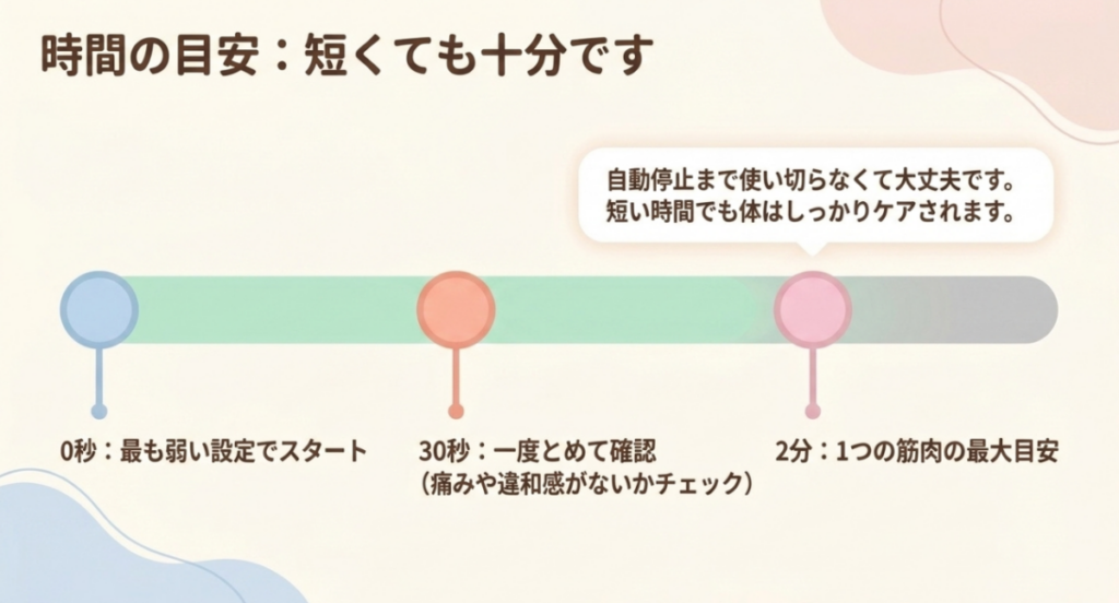 マッサージガンを最弱設定から始め、30秒で痛みや違和感を確認し、1つの筋肉は2分を一般的な目安に終える流れ
