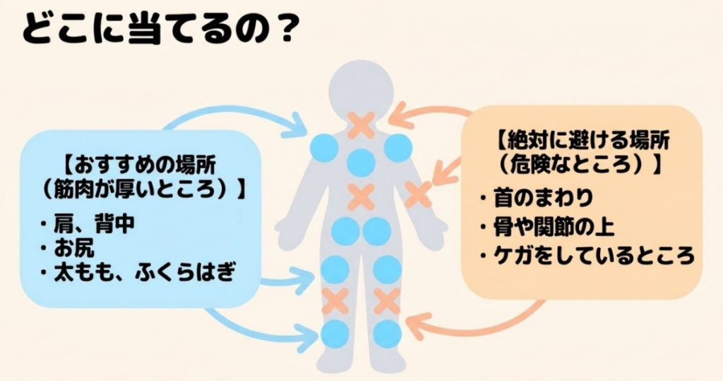 肩、背中、お尻、太もも、ふくらはぎなど使いやすい部位と、首、骨、関節、けがをしている場所など避ける部位