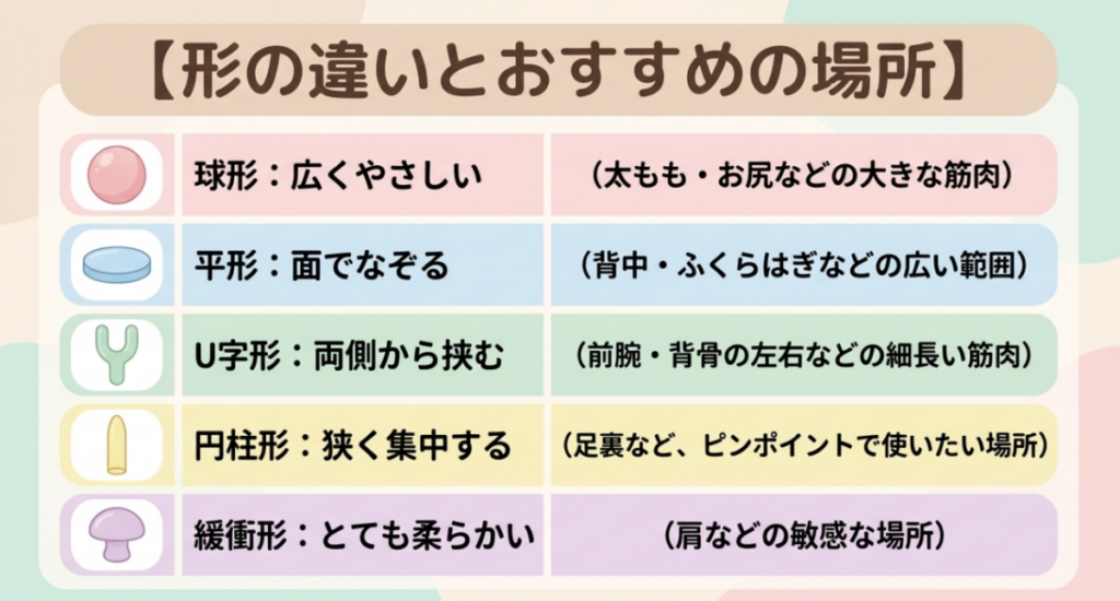 球形・平形・U字形・円柱形・緩衝形の刺激の特徴と、太もも・背中・前腕・足裏・肩などのおすすめ部位をまとめた早見表