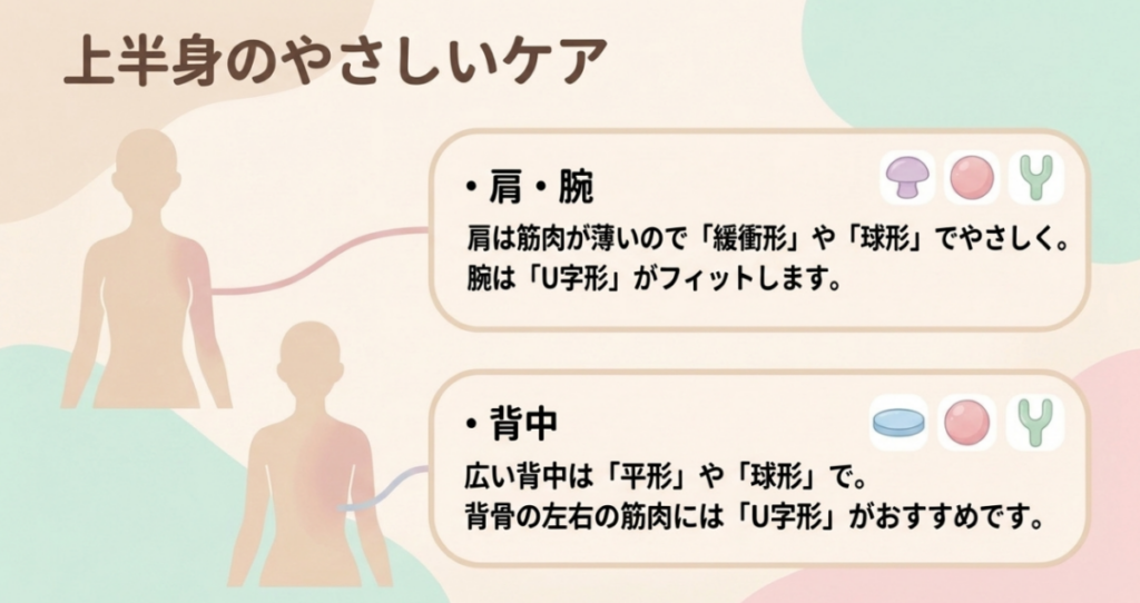 肩は緩衝形か球形、腕はU字形、背中は平形・球形・U字形を使い分ける上半身ケアの図