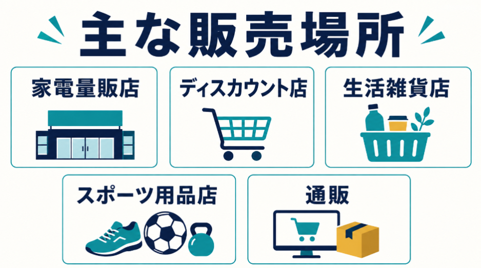 家電量販店、ディスカウント店、生活雑貨店、スポーツ用品店、通販をマッサージガンの主な販売場所として示した図