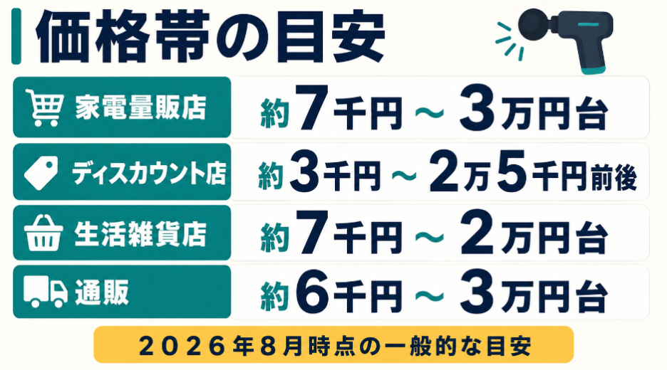 家電量販店は約7千円から3万円台、ディスカウント店は約3千円から2万5千円前後など、販売店別の価格帯を示した図
