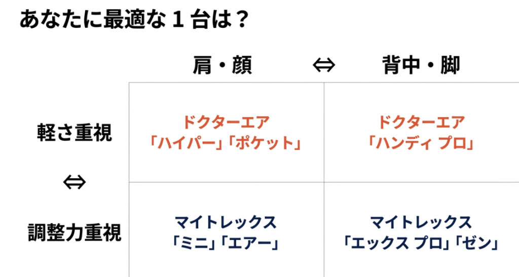 肩・顔と背中・脚、軽さ重視と調整力重視の2軸でMYTREXとドクターエアのおすすめモデルを整理した比較表